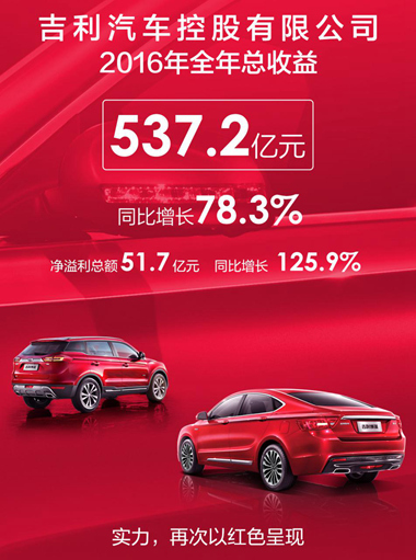 �͝q125.9% ������܇2016�꼃����(r��n)����51.7�|Ԫ